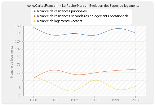 La Roche-Morey : Evolution des types de logements